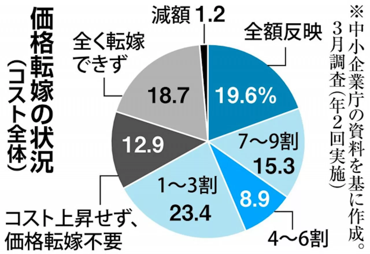 最低賃金引き上げ、中小企業には負担重く 大手の価格転嫁がカギ