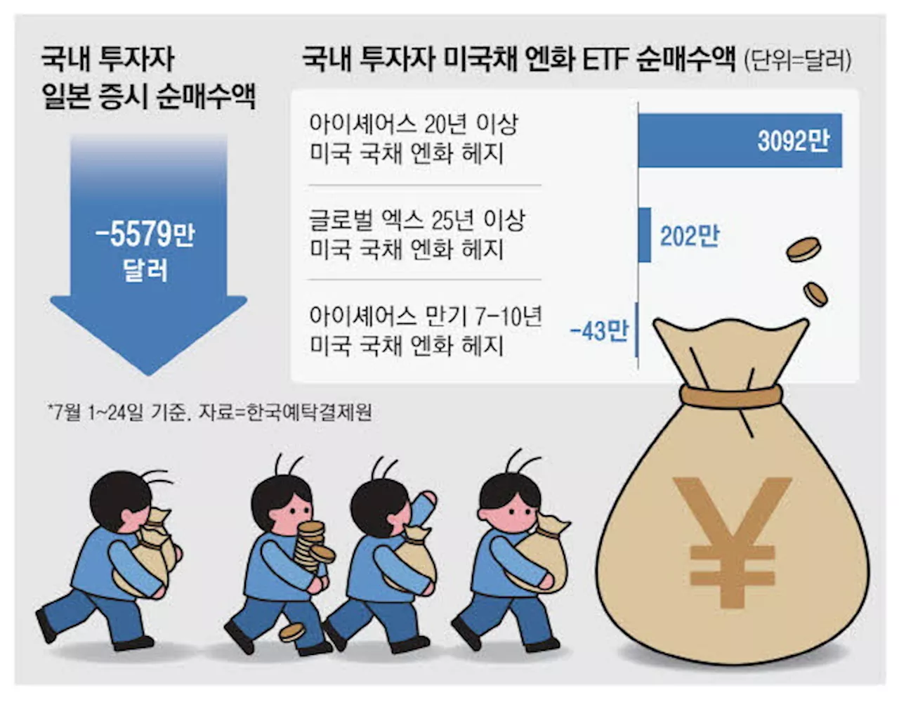 '드디어 엔화 뛰네' 美장기채 담는 일학개미