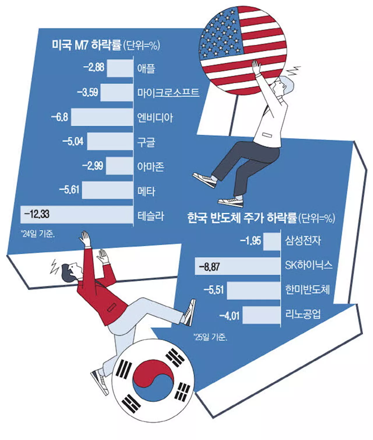 빅테크發 빅쇼크 … 韓반도체 검은 목요일