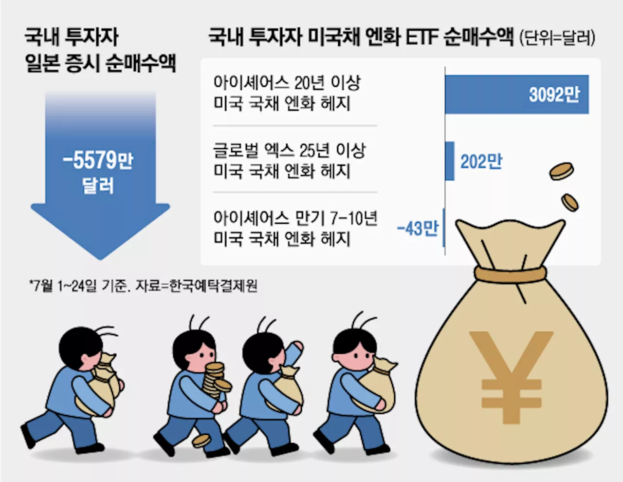 “이달에만 400억원 뭉칫돈”…일학개미 ‘이 상품’에 꽂혔다