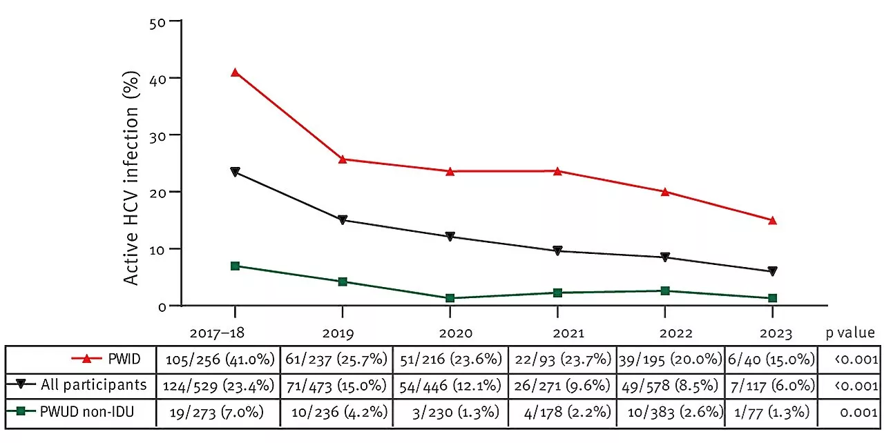 Study shows decrease in active hepatitis C infection among risk groups