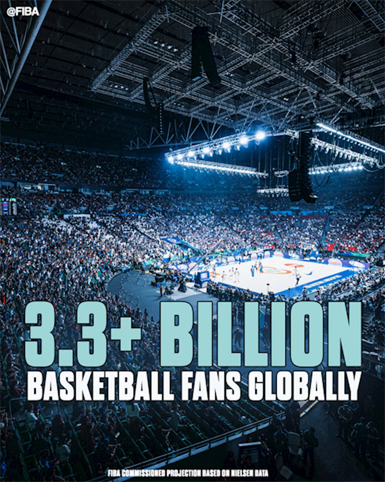 Basketball popularity soars globally, spiked by increased interest in World Cup