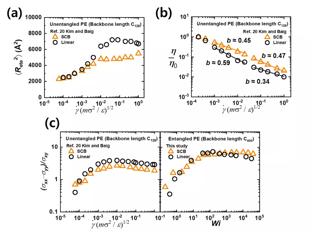 Findings reveal the unique characteristics of short-chain branched polymers