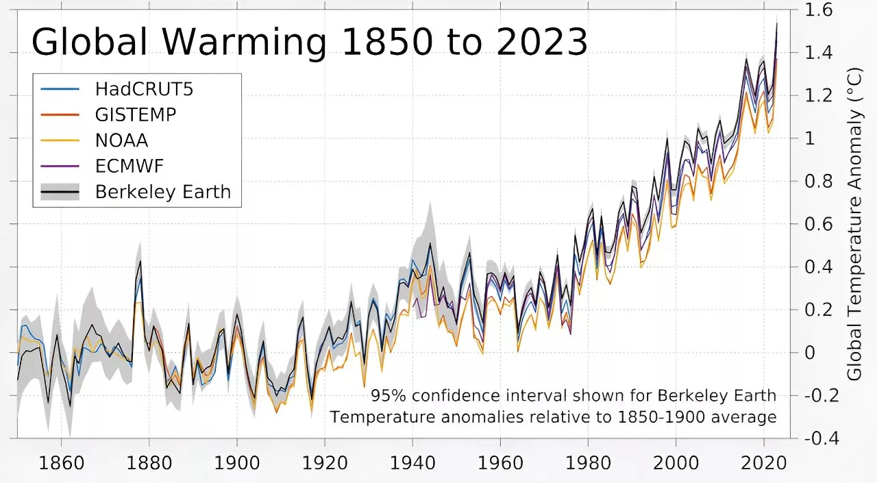Monday was the warmest day recorded on Earth, but how do scientists actually measure that?