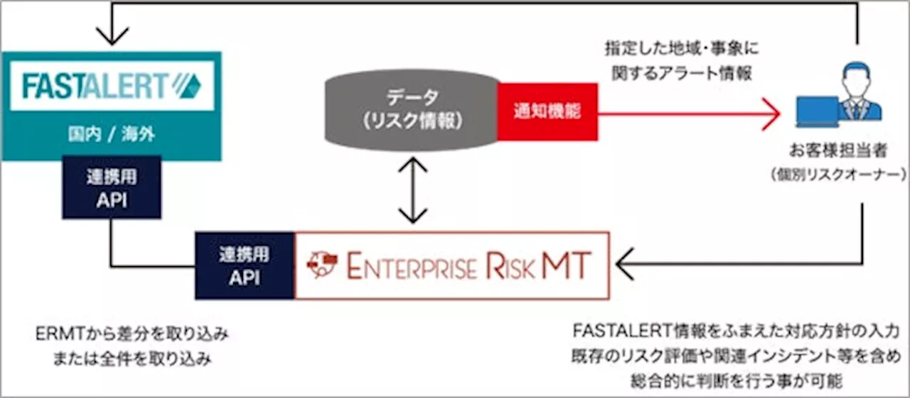 全社的リスクマネジメント支援ツール「Enterprise Risk MT」とAIリスク情報サービス「FASTALERT」が連携