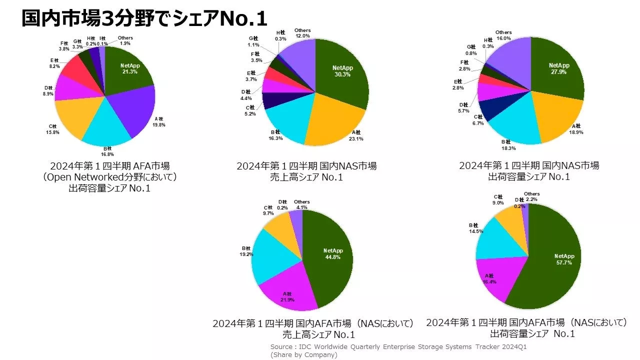 NetApp、2024年第1四半期 国内市場3分野でシェアNo.1を獲得