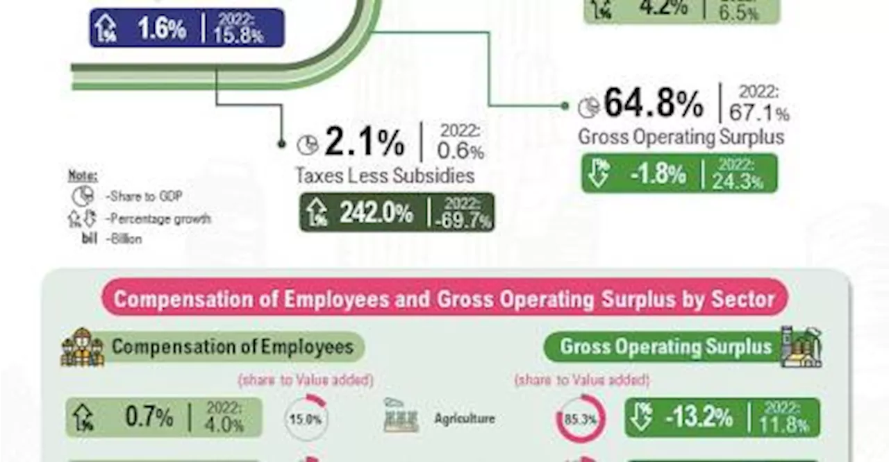 Malaysia’s nominal GDP in 2023 amounts to RM1.8 trillion