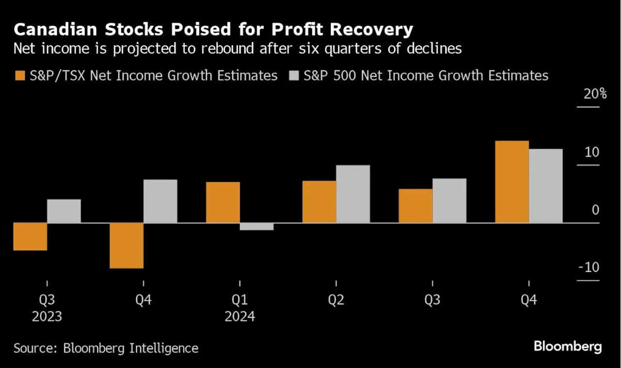 Canadian Stocks Primed for ‘Catch-Up Trade’ as S&P Rally Stalls