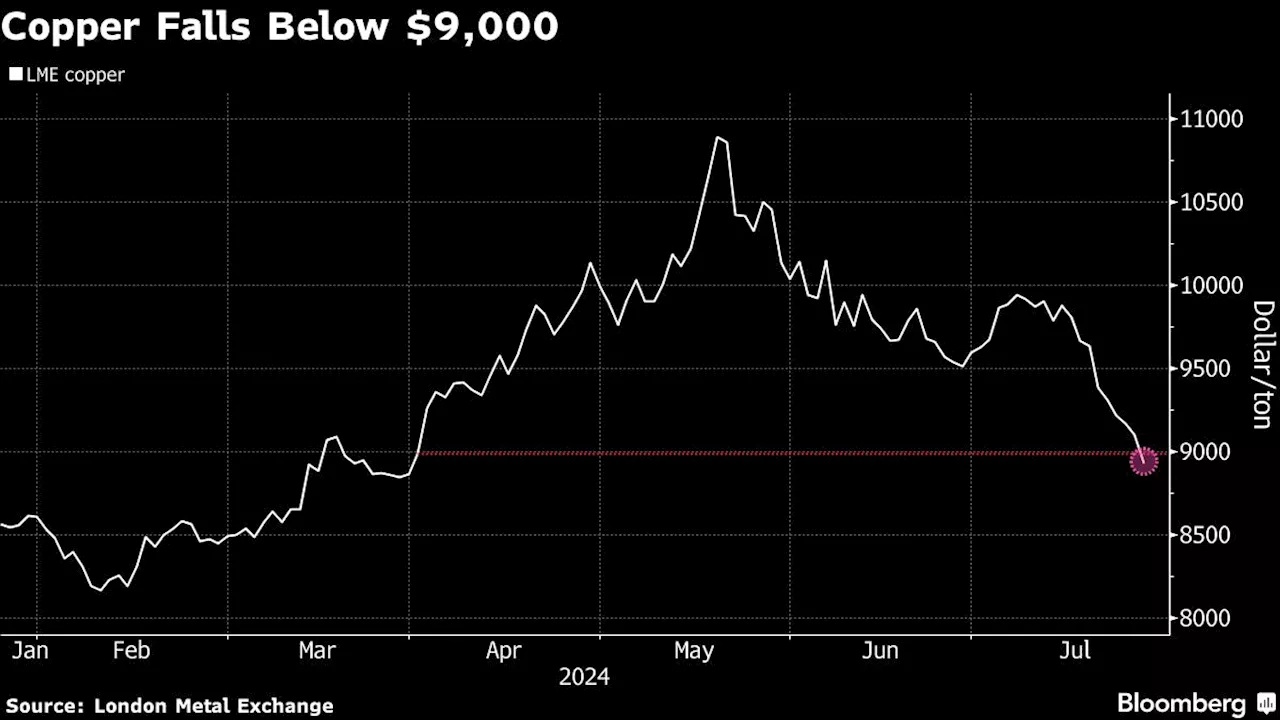 Copper Sinks Below $9,000 Threshold as Metals Selloff Deepens