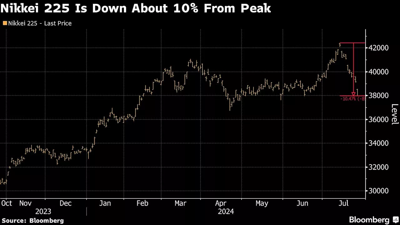 Nikkei Tumbles Most in Three Years on Concerns of AI Bets, BOJ