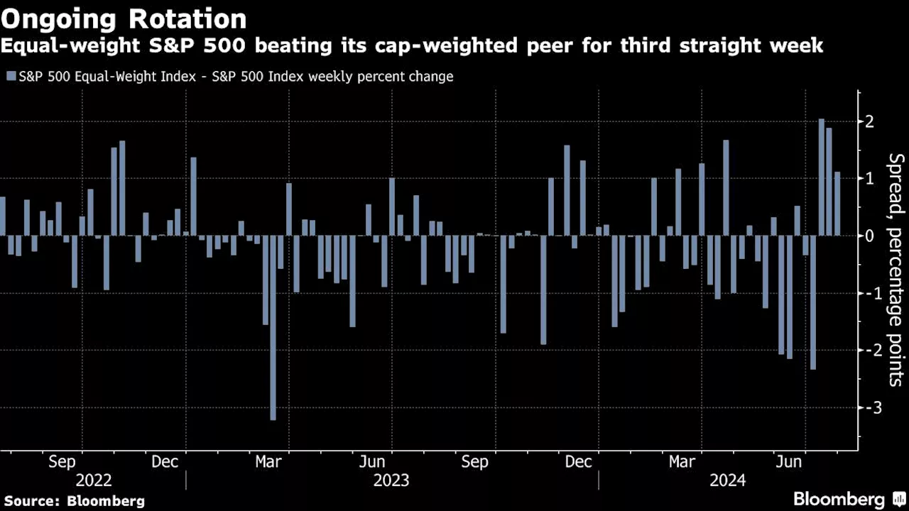 Stocks Dip on Rotation Trade, Yen Resumes Rally: Markets Wrap