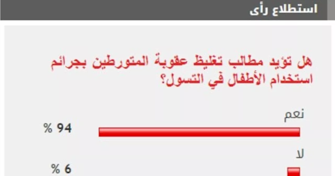 %94من القراء يطالبون بتغليظ عقوبة جرائم استخدام الأطفال في التسول