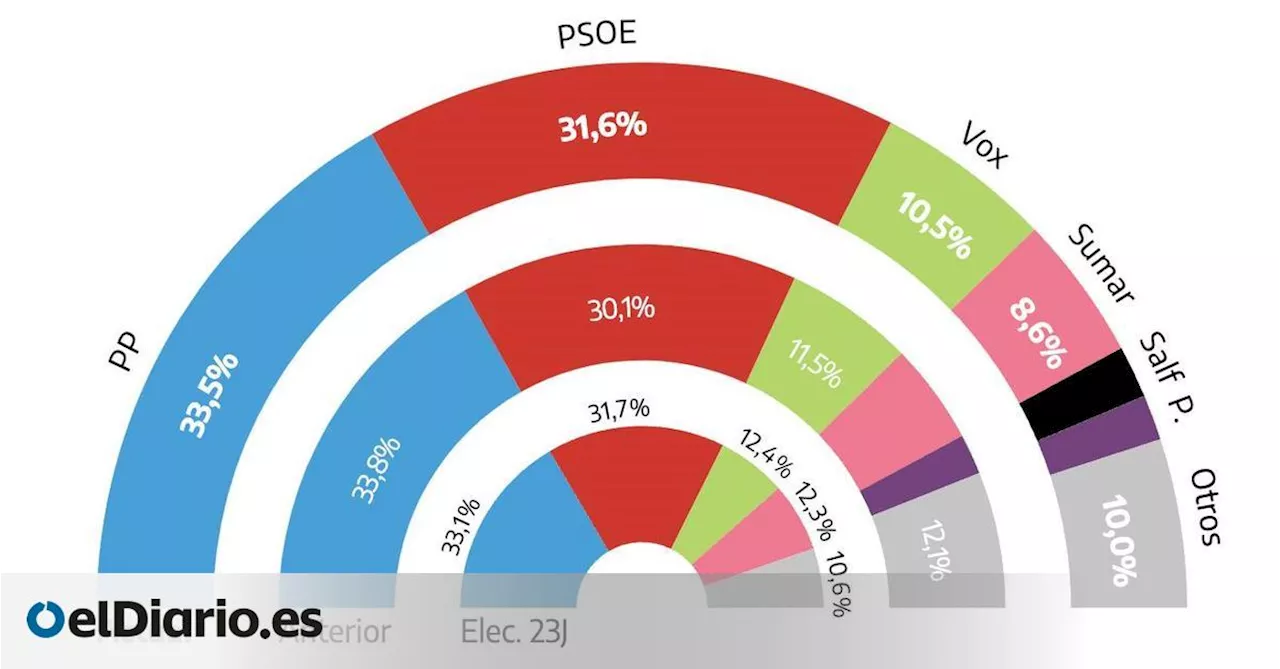 El PSOE recorta a dos puntos la distancia con el PP y la entrada de Alvise daña a Vox