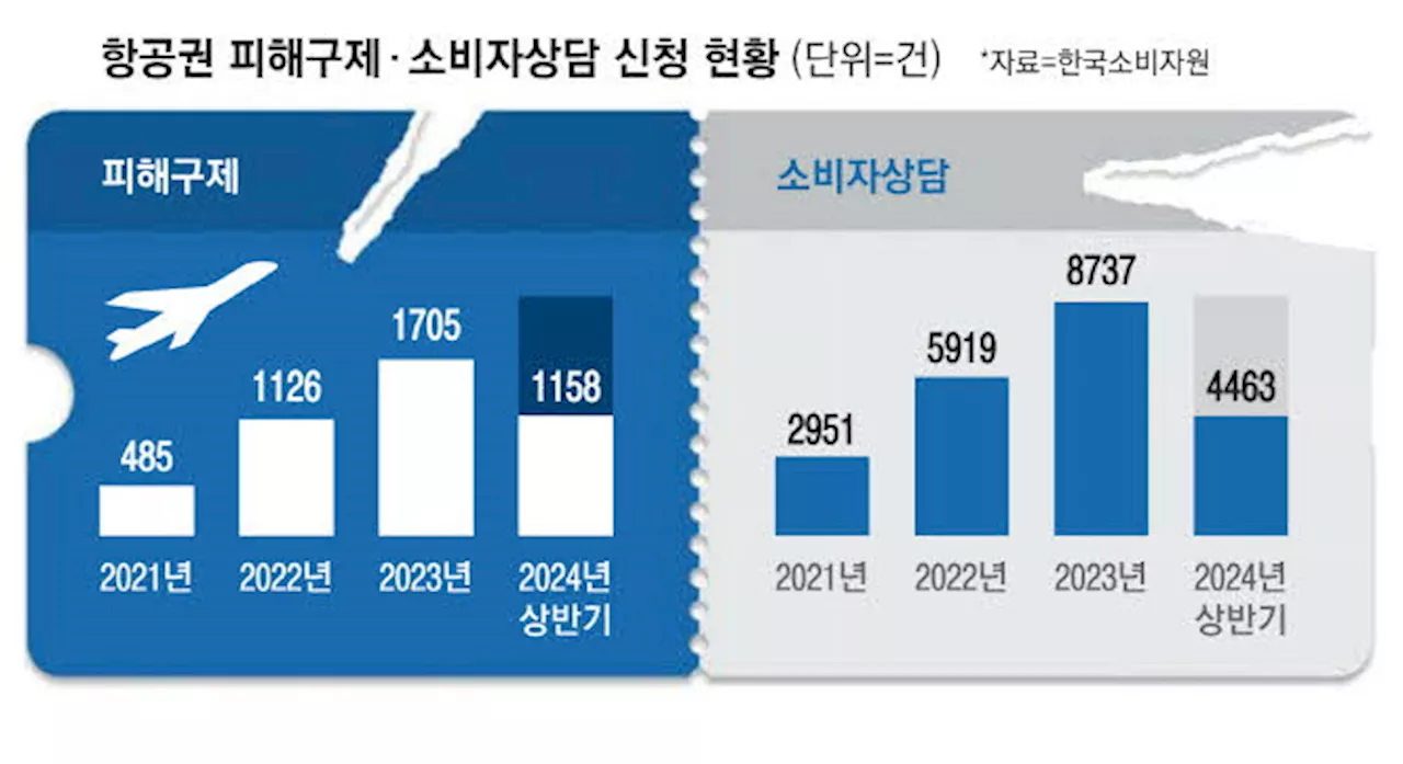 '1만점 애써 쌓아도' 항공마일리지 애물단지