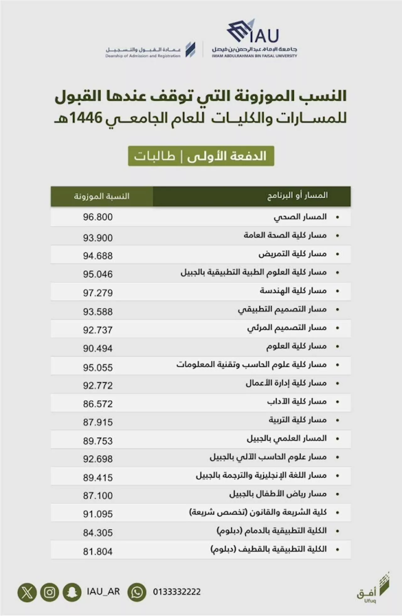 جامعة الإمام عبدالرحمن بن فيصل تستقبل 74 ألف طلب التحاق وتعلن الدفعة الأولى من المقبولين للعام الجامعي 1446هــ