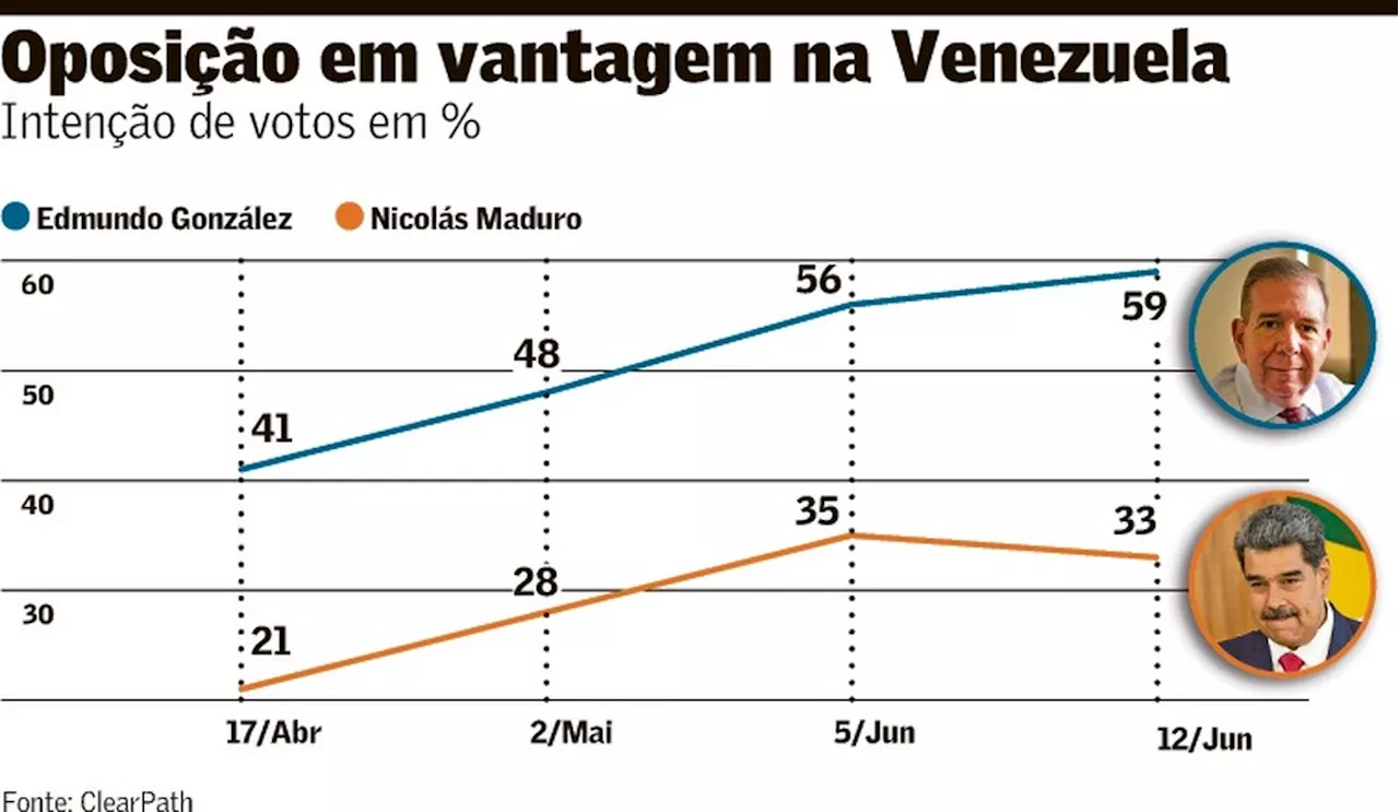 Pesquisas divergem e ampliam dúvidas em eleição na Venezuela