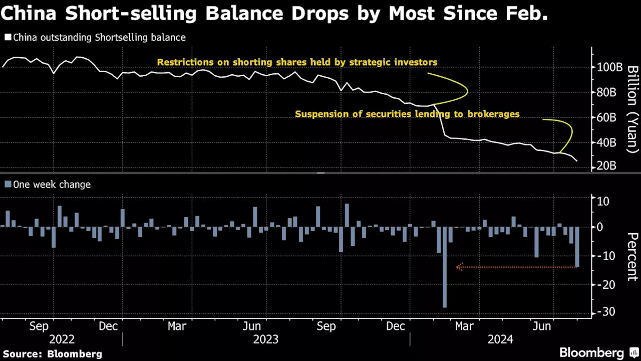 Chinese Stock Short Sellers Unravel Trades as Crackdown Kicks In