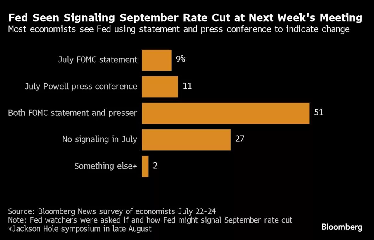 Fed Seen Signaling September Rate Cut at Next Week’s Meeting