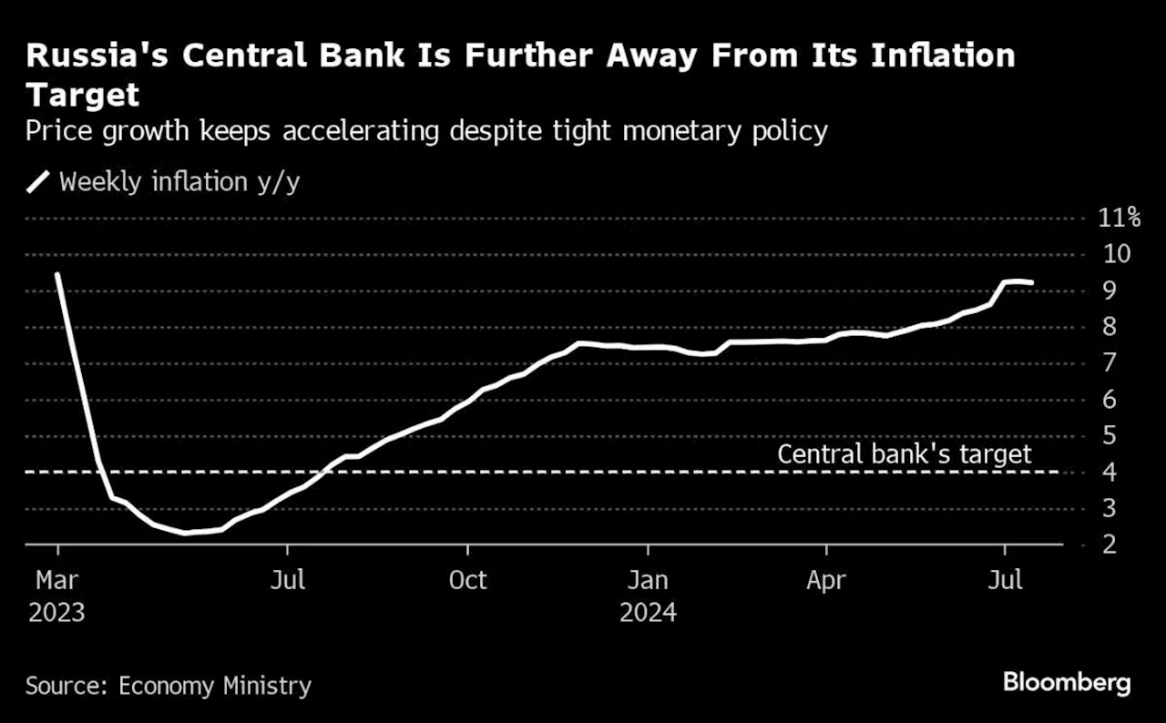 Russia Opts for Big Rate Hike After Inflation Thwarts Easing