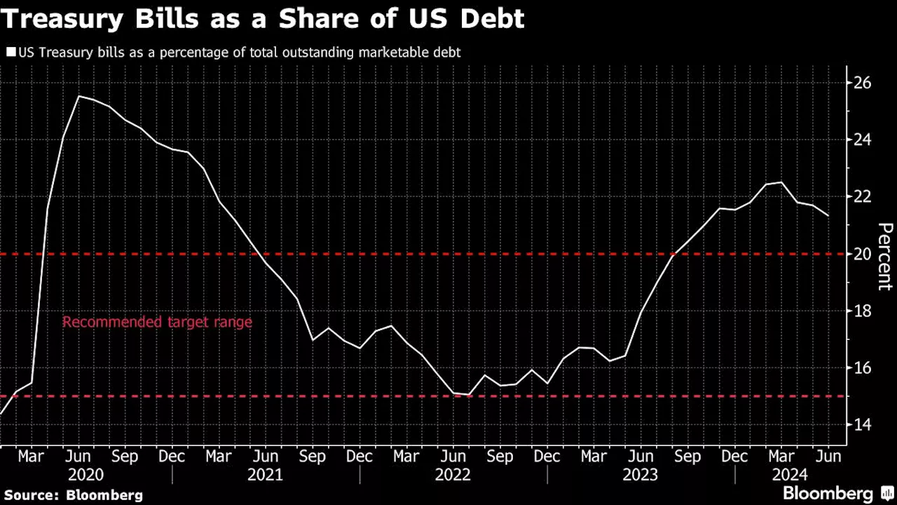 Yellen Rejects Roubini Claim of ‘Manipulation’ in Treasuries