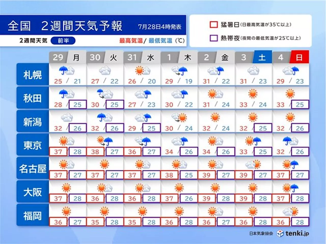 関東～九州は酷暑 40℃続出も 東北は警報基準を大きく超える大雨か 2週間天気(気象予報士 吉田 友海 2024年07月28日)