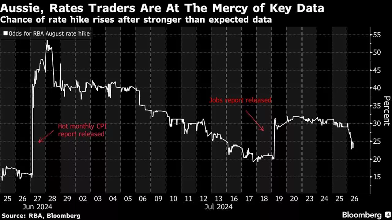 Australia Rate-Hike Debate Set to Crescendo With Inflation Data