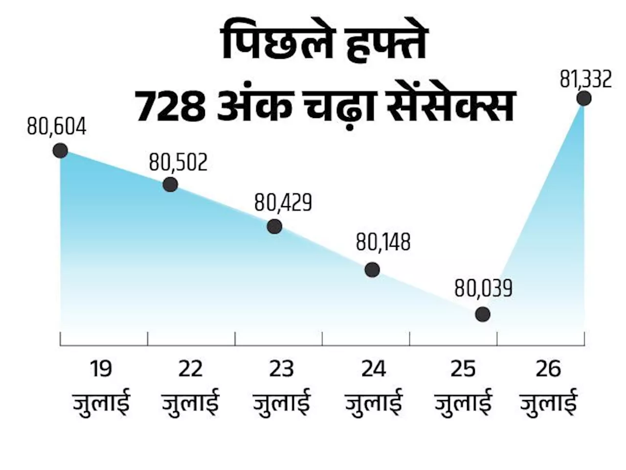 ऑल टाइम हाई बनाकर गिरा शेयर बाजार: सेंसेक्स ने 81,903 और निफ्टी ने 24,999 का स्तर छुआ, अब फ्लैट कारोबार