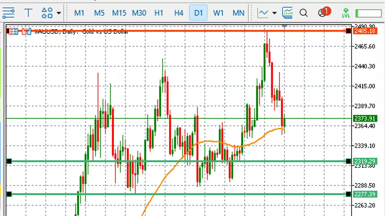 Three key reasons why gold prices are going down