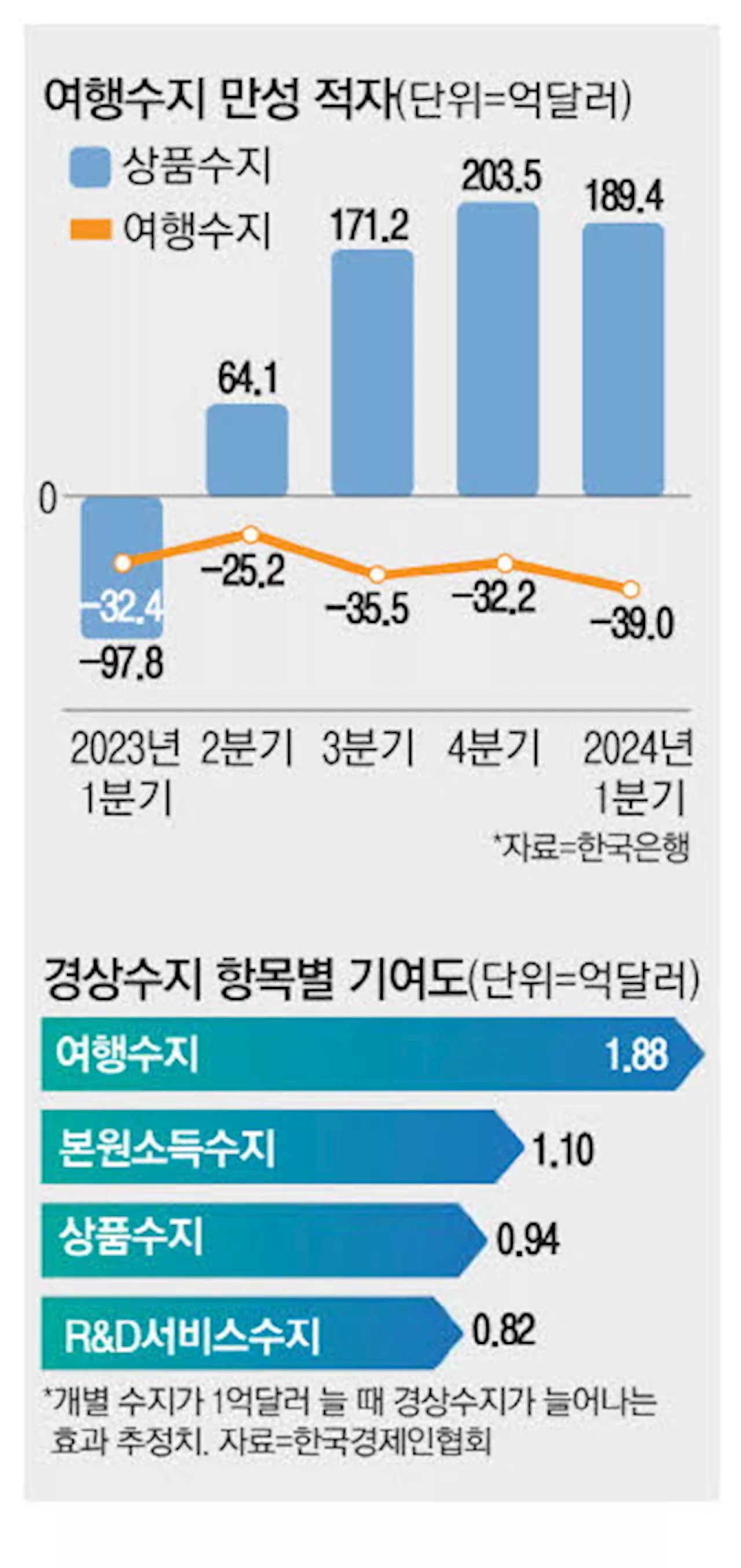 '강원도 갈 돈이면 베트남'… 휴가철 바가지에 줄줄 새는 내수