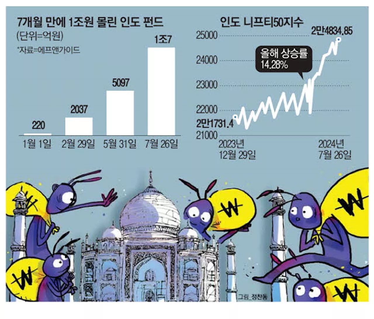 '코스피보다 코끼리' 인도펀드 1조 몰려