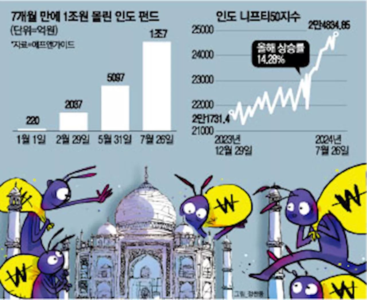 “코스피? 난 코끼리야”...국장보다 상승률 5배, 개미들 1.7조 뭉칫돈