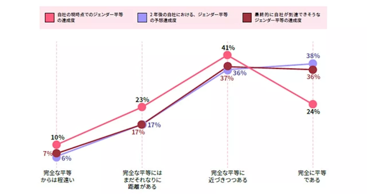 「2024年 働く世界の展望 女性の仕事の現状と未来」を発表