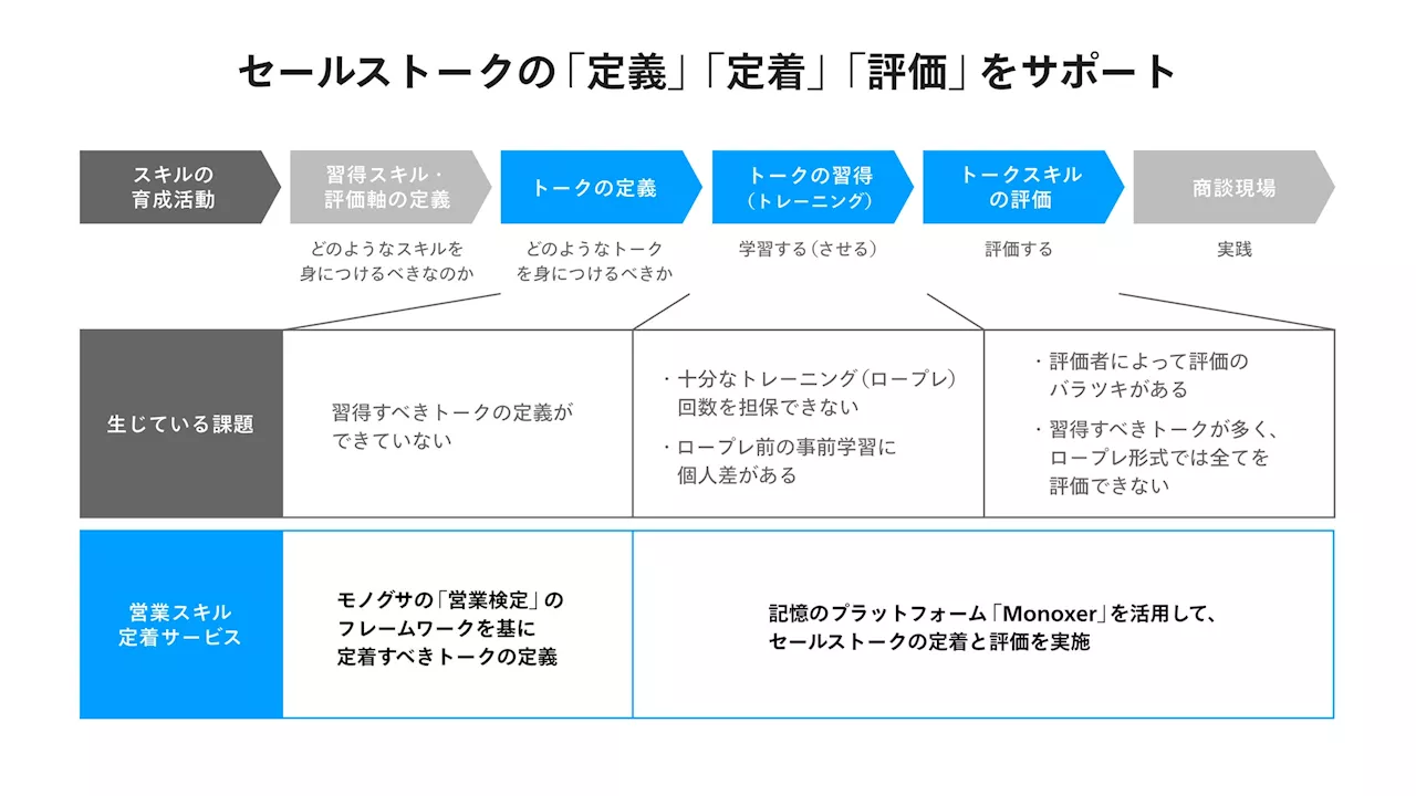 モノグサ、記憶のプラットフォーム「Monoxer」を活用した「営業スキル定着サービス」の提供開始