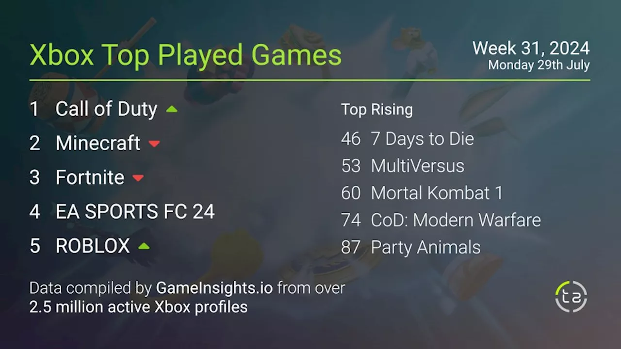 Xbox Gameplay Chart — Call of Duty claims top spot while Palworld almost falls from top 40