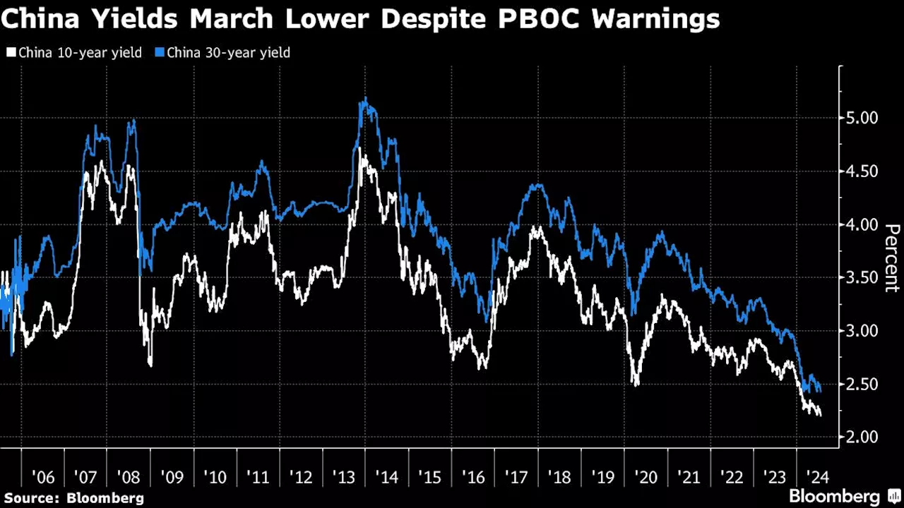 China Bonds Extend Bull Run, Putting PBOC’s Tolerance to Test