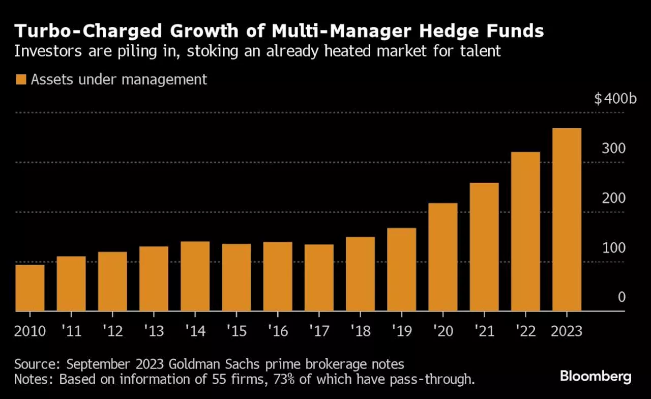 Hedge Fund Keystone Grows to $2.6 Billion, a Standout for Asia