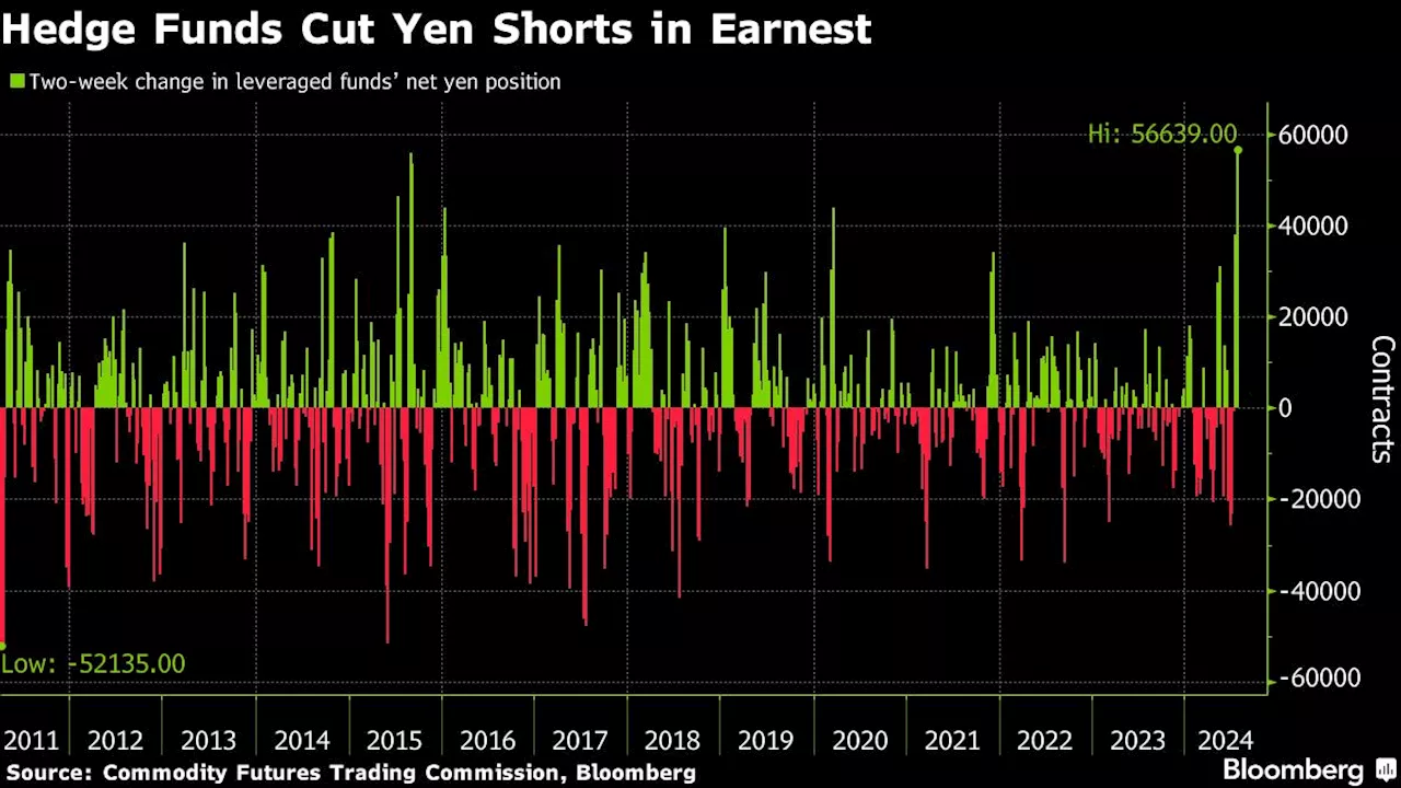 Hedge Funds Post Biggest Retreat on Bearish Yen Bets Since 2011