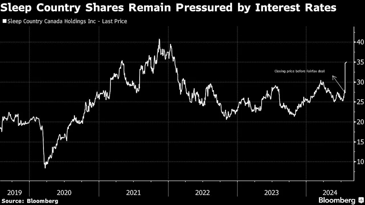 Sleep Country Holders Mull Fairfax’s Offer as Stock Rises Above It