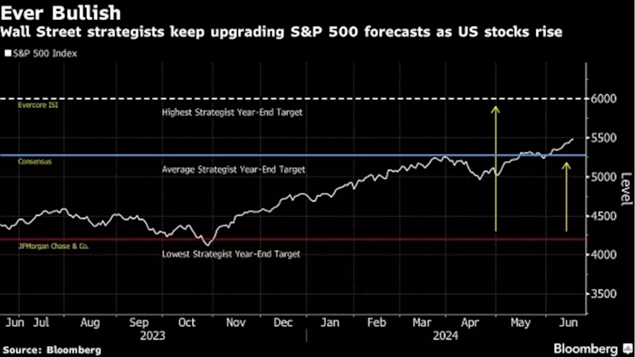 Piper Sandler Drops S&P 500 Target, Says Practice is ‘Poor Form’