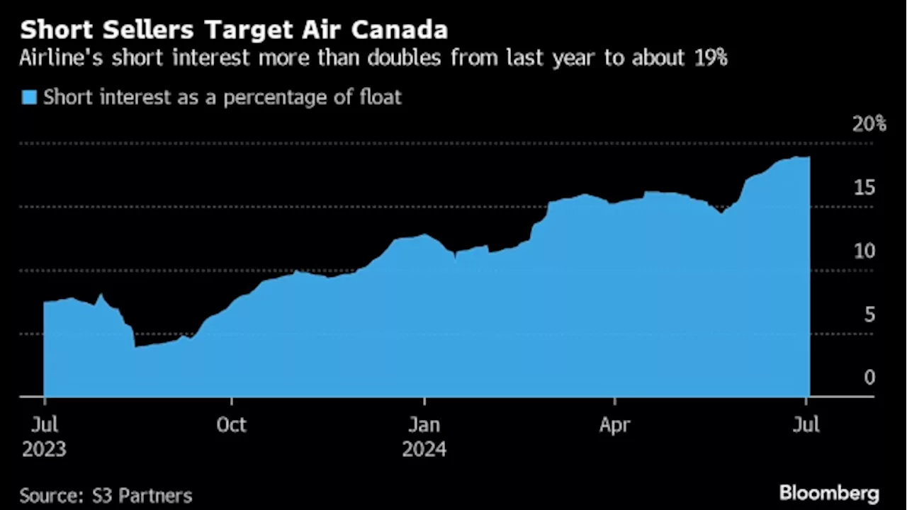 Short Sellers Target Air Canada as Costs Rise, Travel Demand Weakens