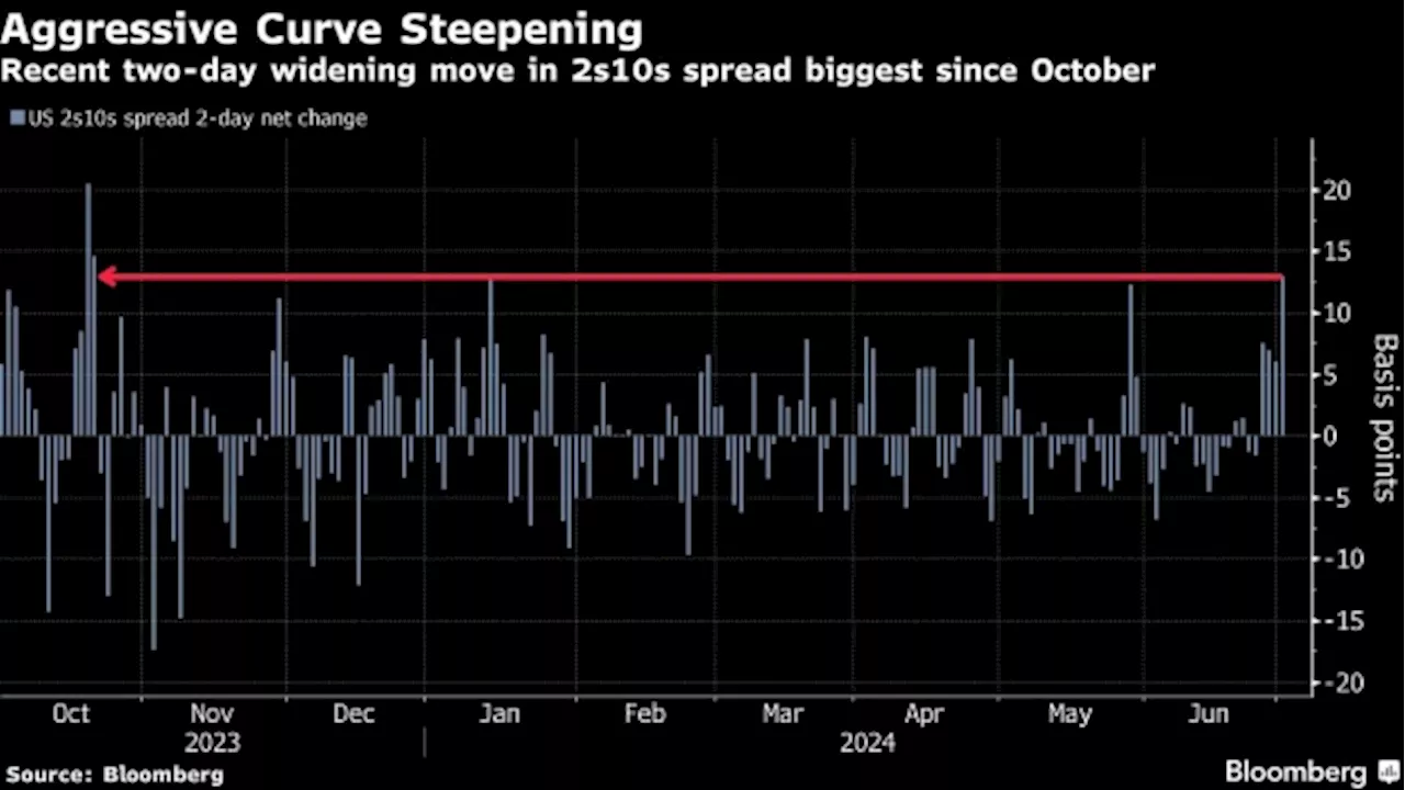 Wall Street on Alert for Biden Exit as Trump-Win Trades Mount