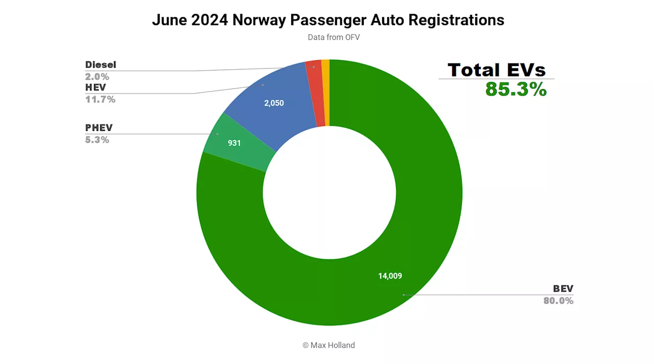 EVs Take 85.3% Share in Norway — Tesla Takes Top Spots