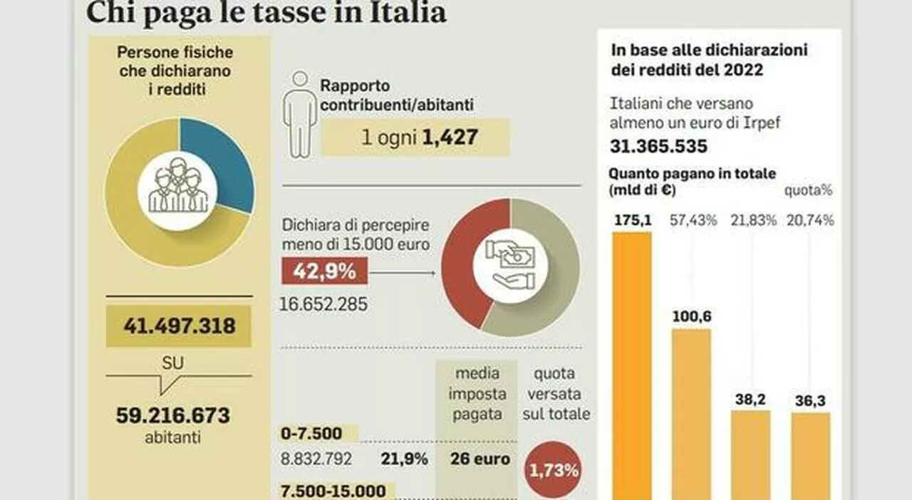 Tasse, riscossione in cinque anni. Controlli ridotti per chi è in regola, via libera a due decreti su Fisco e