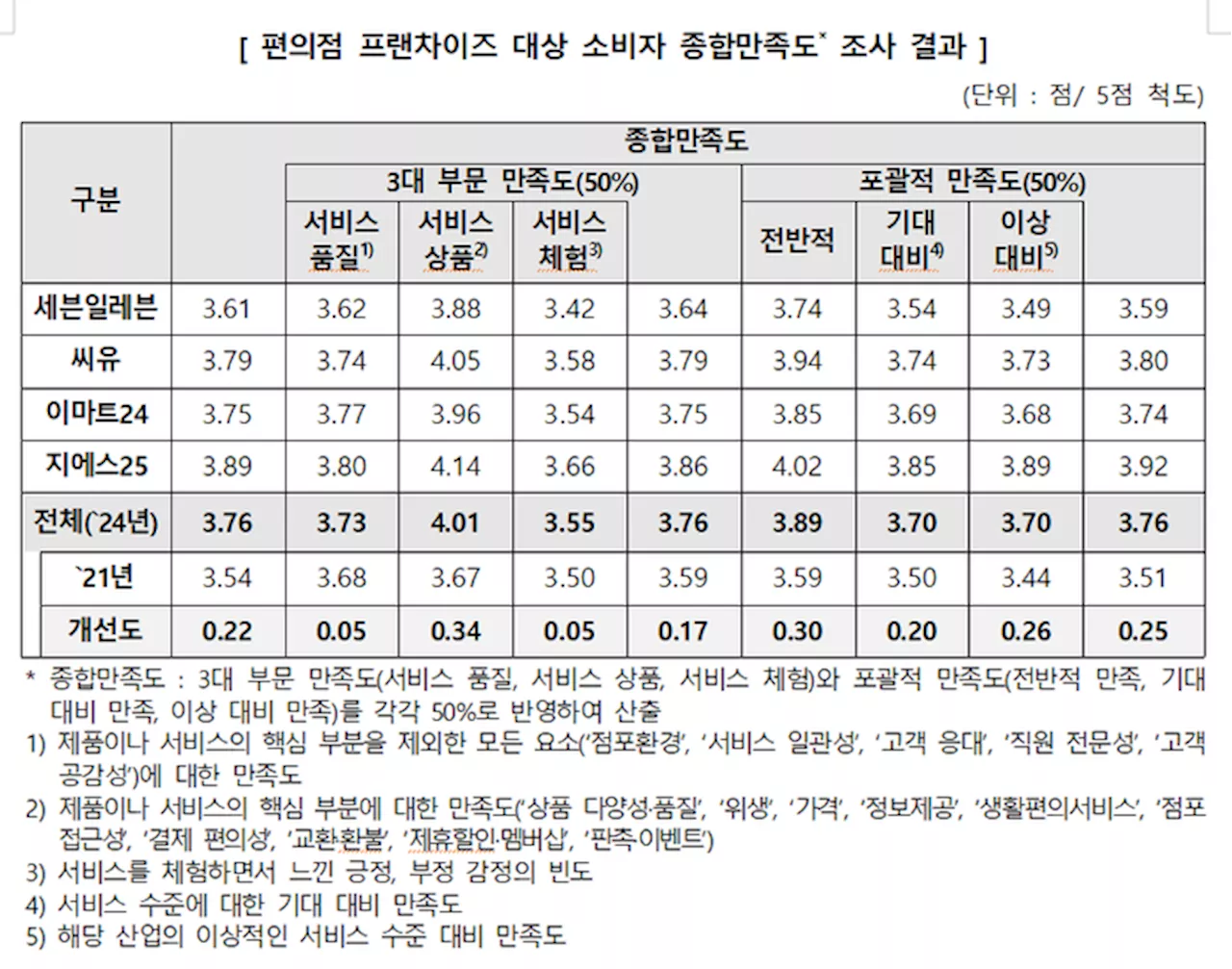 “편의점 소비자 만족도 1위는?”