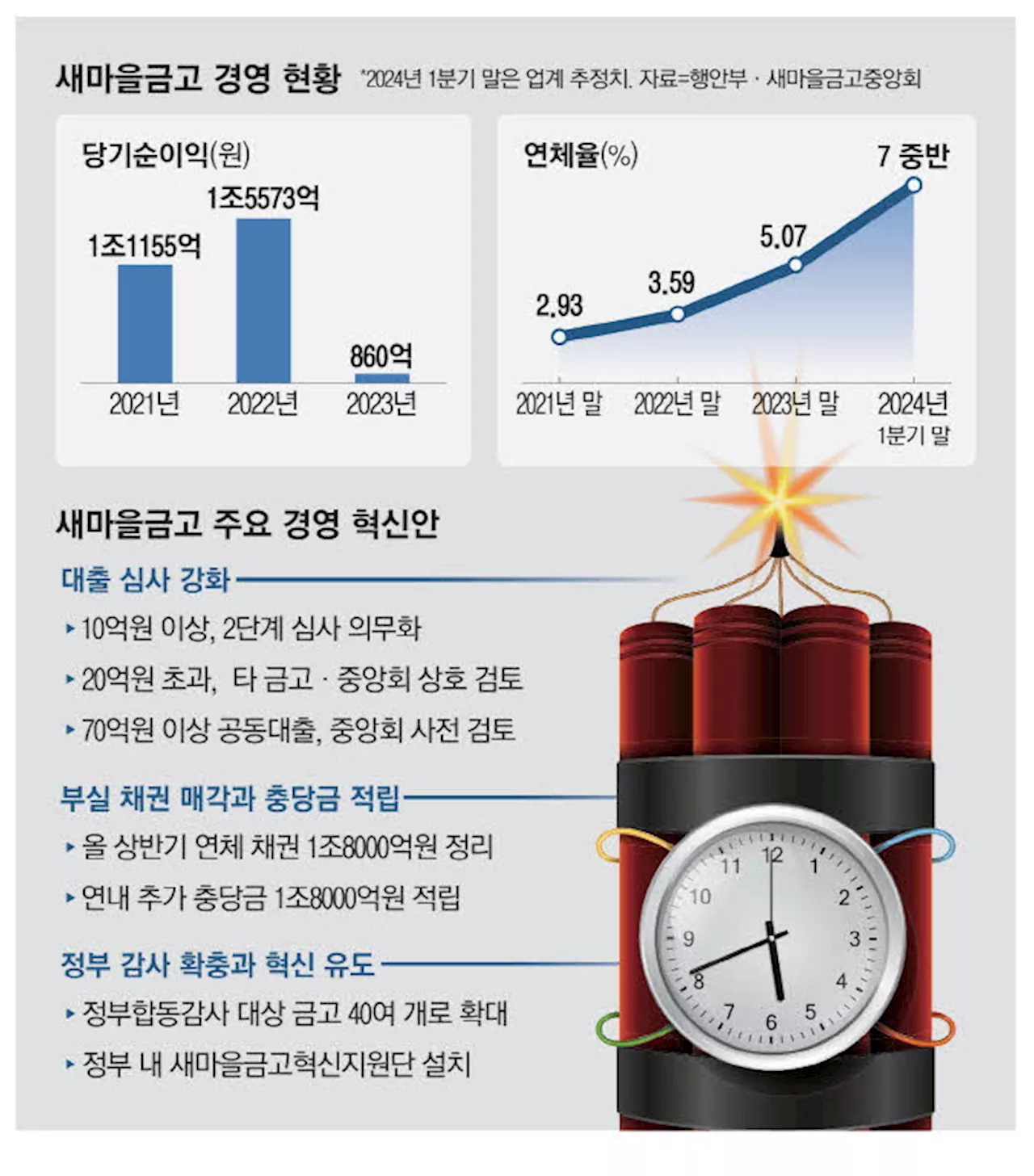 '뱅크런 재발 막아라' 새마을금고 대출 까다로워진다