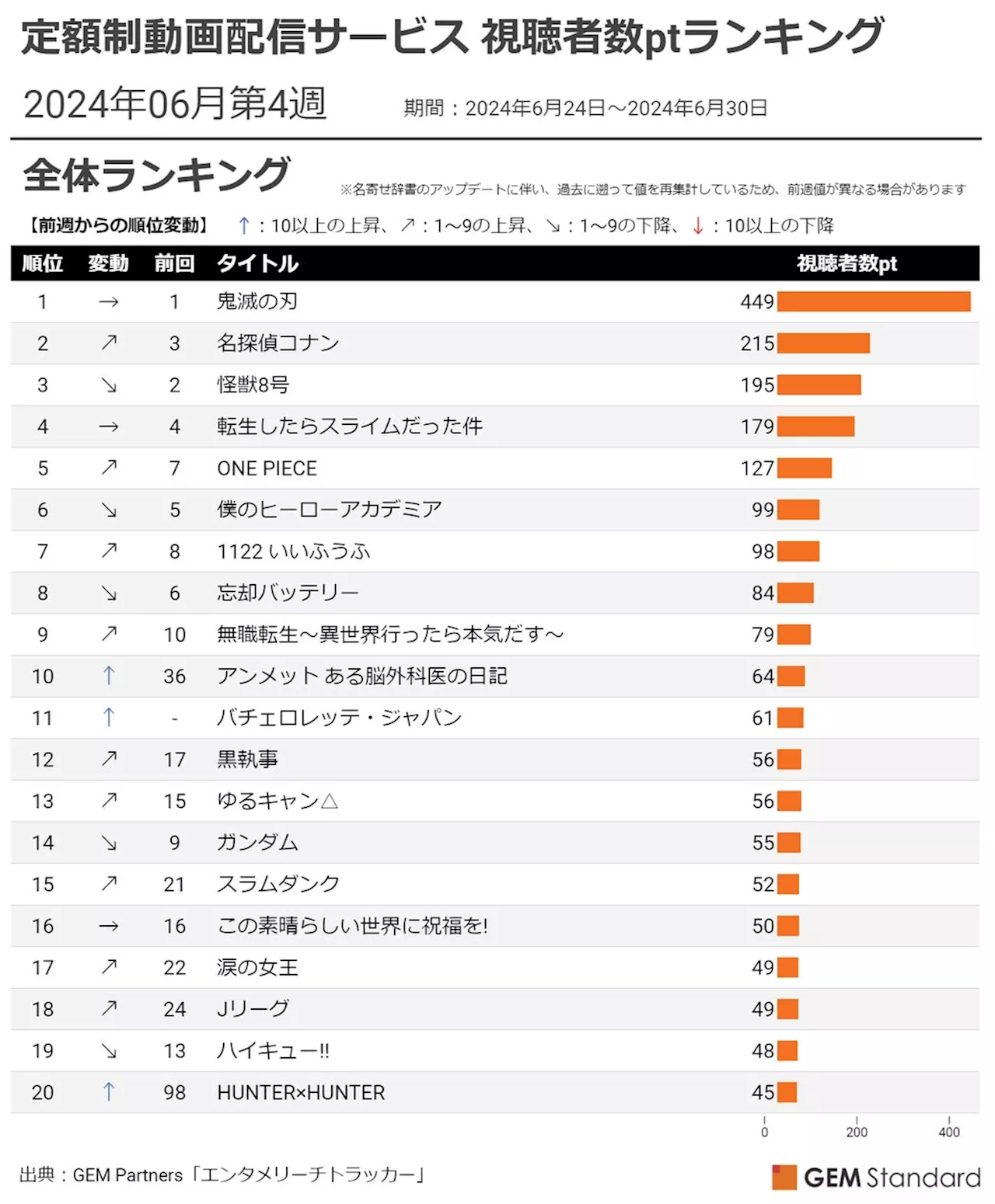 ドラマ『アンメット』最終回を機にTOP10入り、『バチェロレッテ・ジャパン』新シーズン開始で躍進～定額制動画配信サービス 視聴者数ptランキング（2024年6月第4週）【GEM Partners】