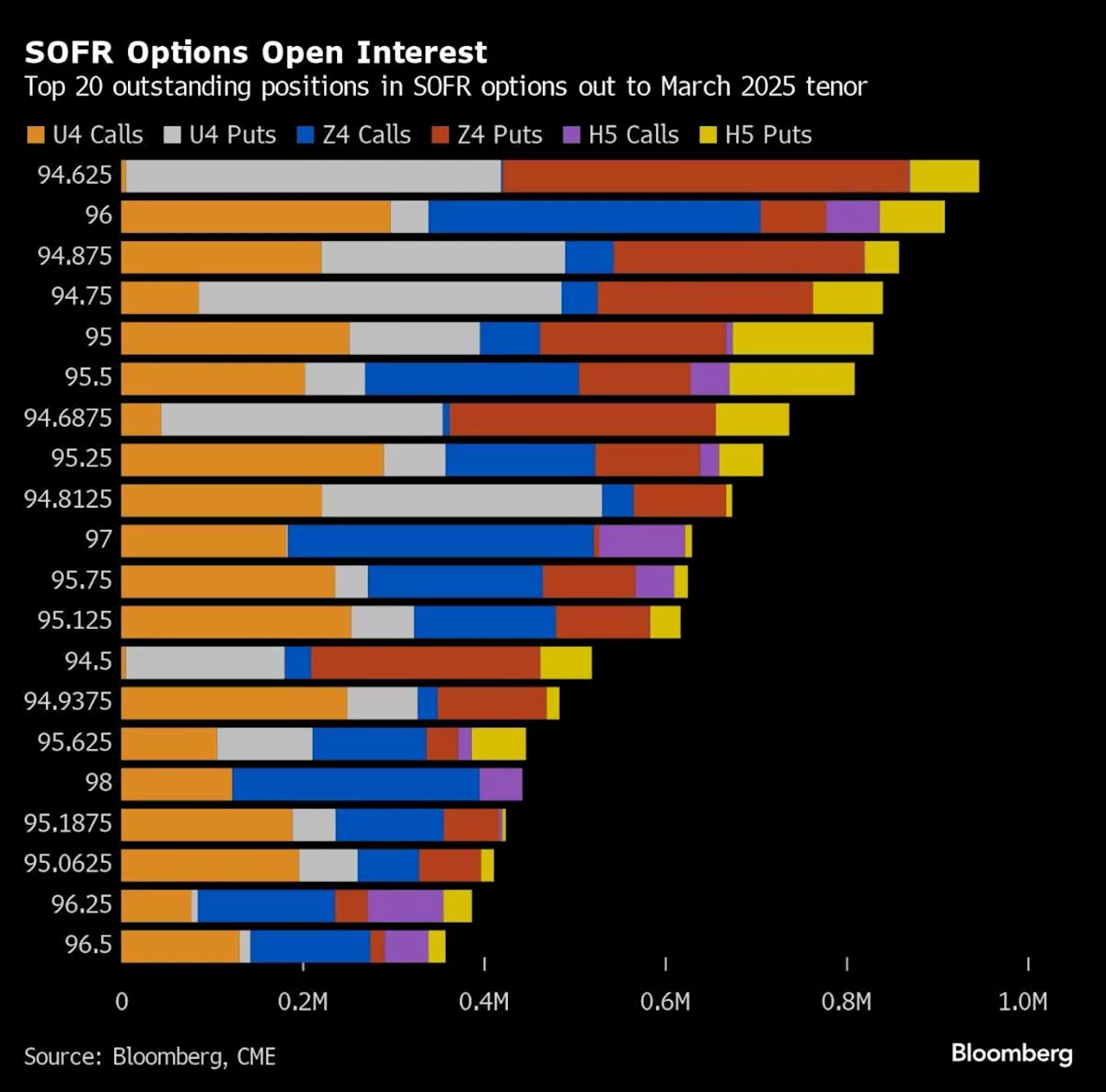 Traders Flock to a Trump-Fueled Bet on Higher US Bond Yields