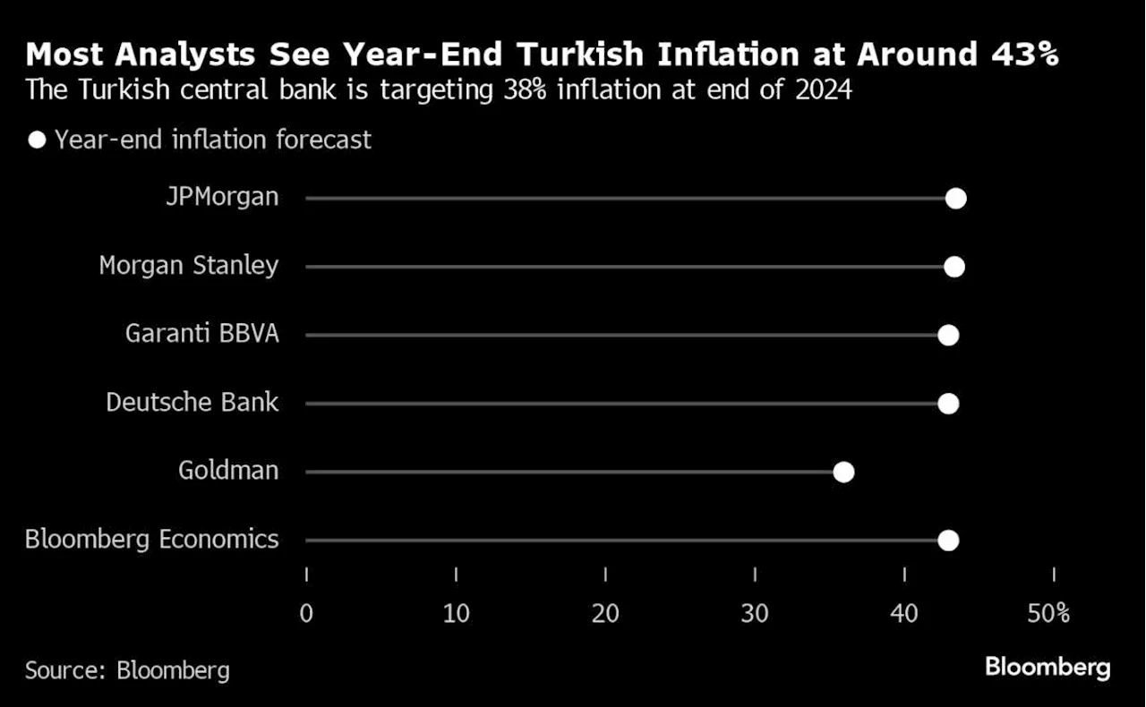 Turkey’s Inflation Turnaround Is Arriving After Peak at Over 75%