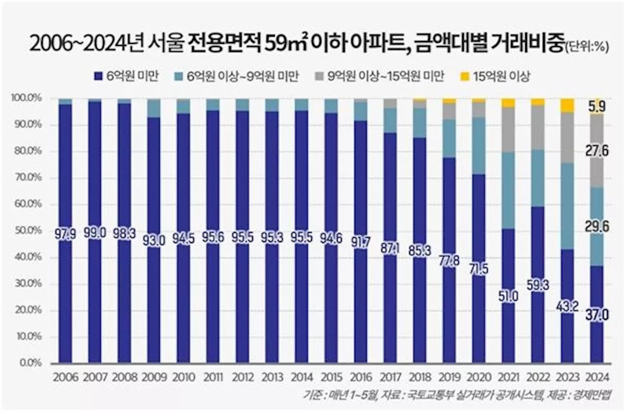 서울 소형아파트 10채 중 6채 6억이상…6억미만 비중 역대 최저