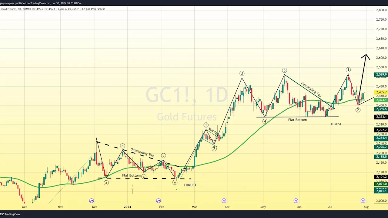 Gold Prices Surge as Markets Anticipate Dovish Federal Reserve Stance